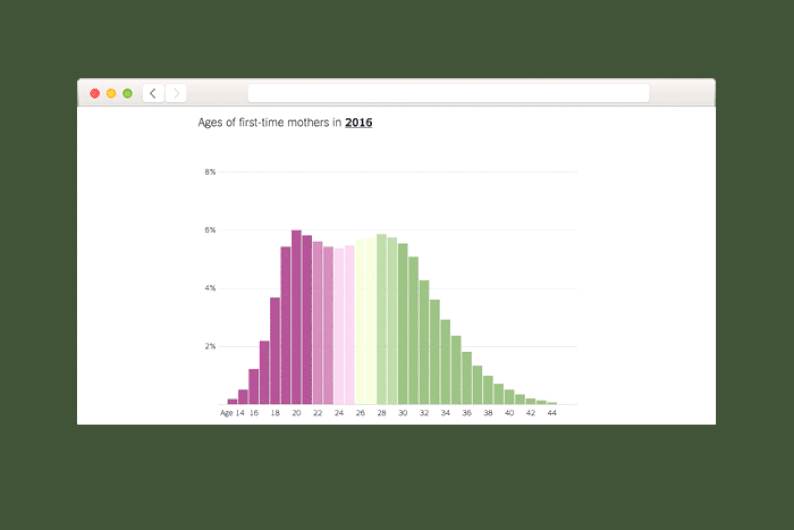 Находка T&P: инфографика о связи между уровнем образования и возрастом, когда женщины становятся матерями Находка T&P: инфографика о связи между уровнем образования и возрастом, когда женщины становятся матерями