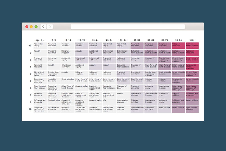 Находка T&P: инфографика о причинах смерти людей в зависимости от пола и возраста
